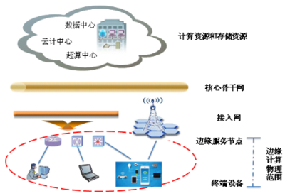 邊緣計算 定義、計算模型、數據處理與存儲中的問題