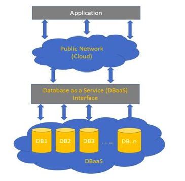 8 個重點(diǎn)搞懂云數(shù)據(jù)庫 DBaaS 到底是什么