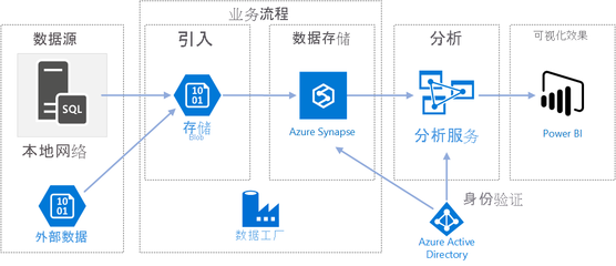 Azure 數(shù)據(jù)工廠 數(shù)據(jù)處理和存儲服務的核心引擎